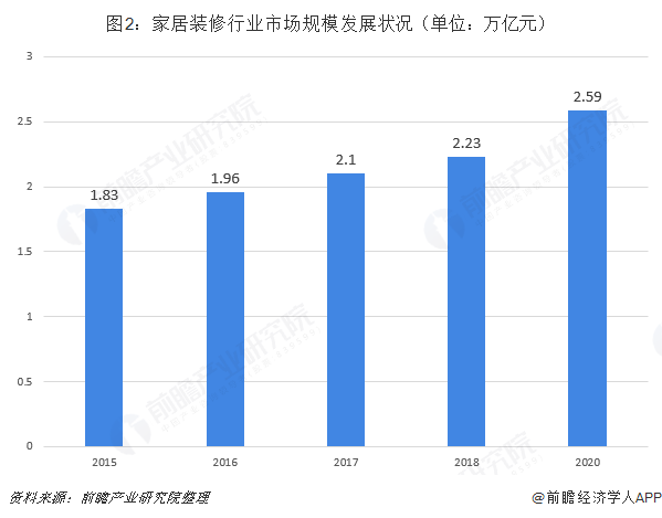 圖2：家居裝修行業(yè)市場(chǎng)規(guī)模發(fā)展?fàn)顩r（單位：萬億元）  