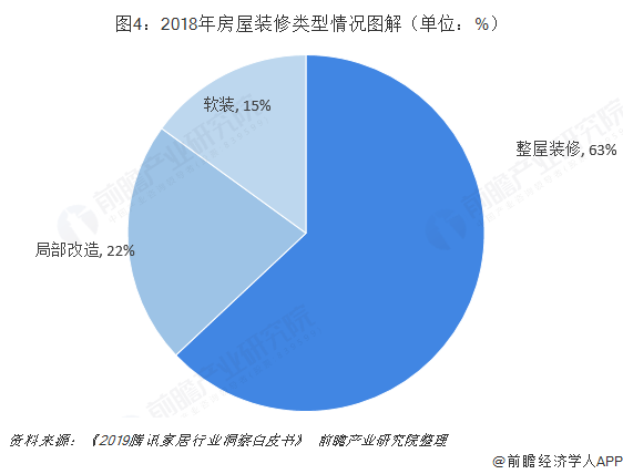 圖4：2018年房屋裝修類型情況圖解（單位：%）  