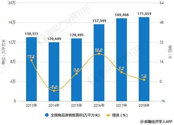 2013-2018年全國(guó)商品房銷售面積統(tǒng)計(jì)及增長(zhǎng)情況